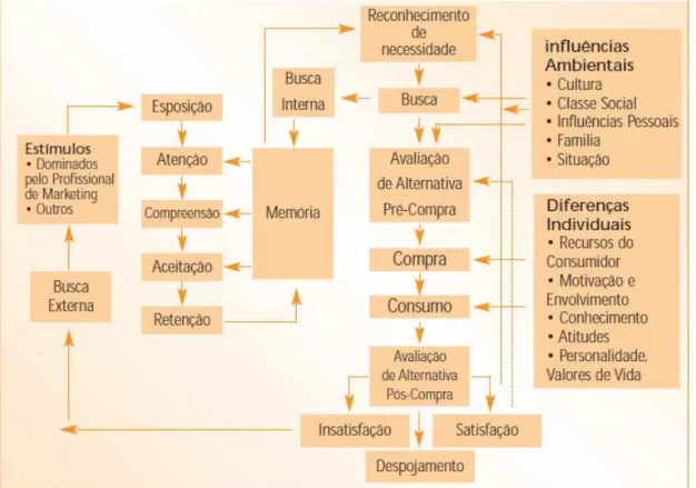 Figura 4 – Modelo do processo de decisão de  compras