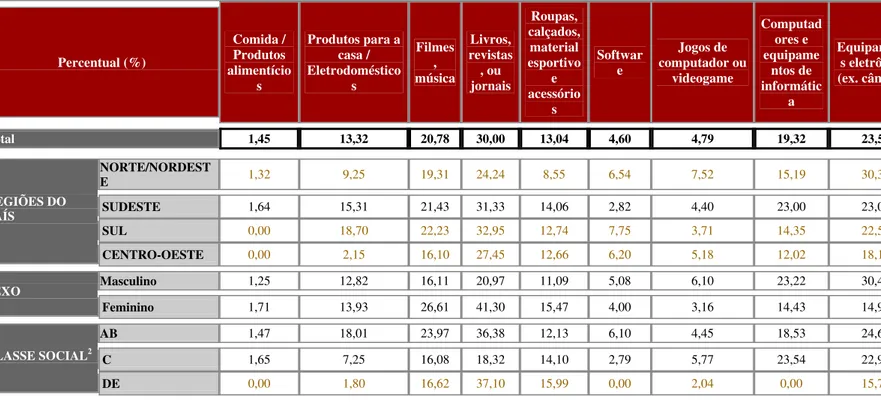 Tabela 4 -  Produtos e serviços adquiridos na Internet nos últimos doze meses