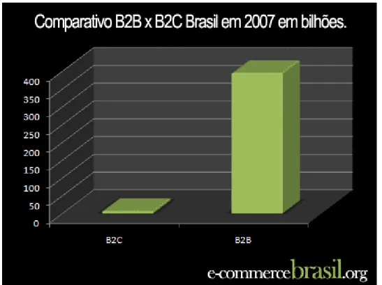 Gráfico 3 - Comparativo de compras B2BX B2C no ano de 2007.                    
