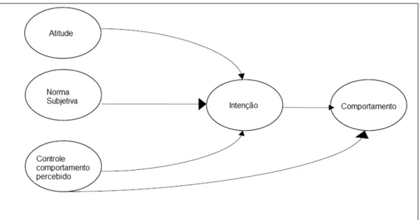 Figura 11 - Modelo da Teoria do Comportamento Planejado 