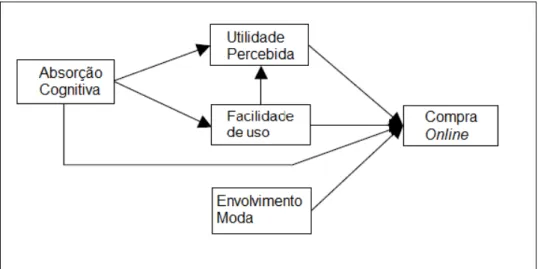Figura 13 - Technology Acceptance Model aplicado às compras online 