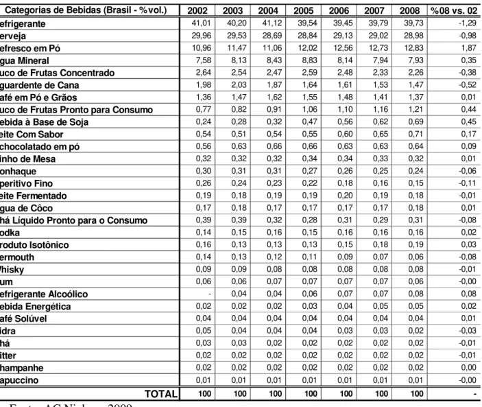 Tabela 01 – Participação de volume (%) da indústria brasileira de bebidas 