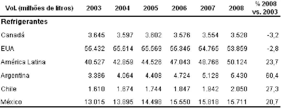 Tabela 04 – Dados sobre mercado de refrigerantes / Cenário no continente americano 