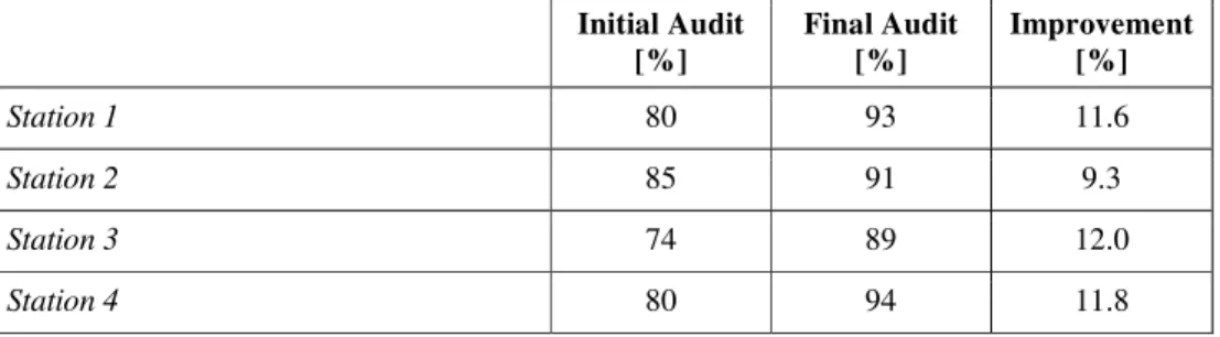 Tab.  6  shows  the  results  obtained  through  the  application  of  SMED,  in  the  improvements  related  to  operator  movements