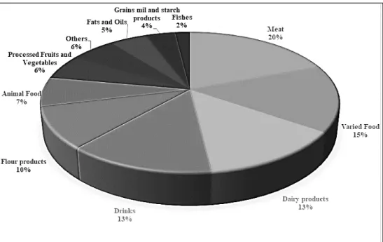 Figure 1 – Division of Turnover by Food Sector at European Level  In  this  work  a  methodology  was  developed  to  reduce  waste  present  in  a  can  filling  line,  aided  by  the  use  of  TRIZ  methodologies  and  Lean  analytical  tools  identifyin