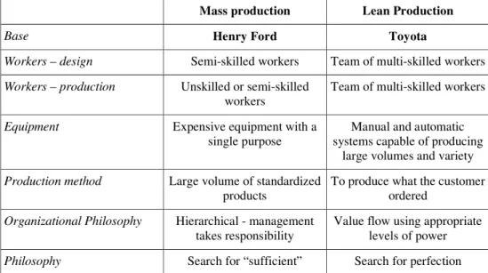 Table 2 – Comparison between Mass Production Systems and Lean Production  Mass production  Lean Production 
