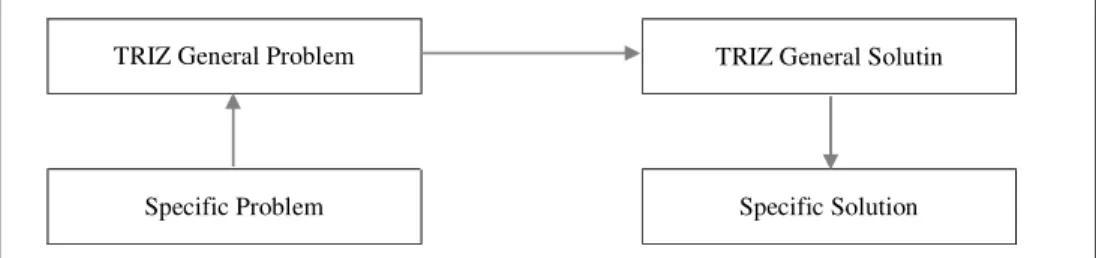 Figure 2 – TRIZ Implementation Methodology 