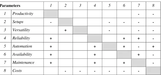 Tab.  4  presents  the  Matrix  of  Ideality  that  allowed  the  identification  of  interactions between requirements and distinguish positive and negative effects