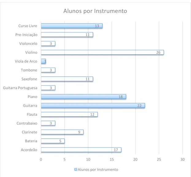 Gráfico 1 – Número de alunos distribuídos por instrumento. 