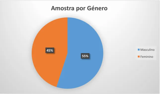 Gráfico 5 – Percentagem de género da amostra. 