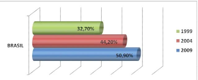 FIGURA 1.2 – Percentual de jovens de 15 a 17 anos matriculados no Ensino Médio brasileiro entre 1999  e 2009