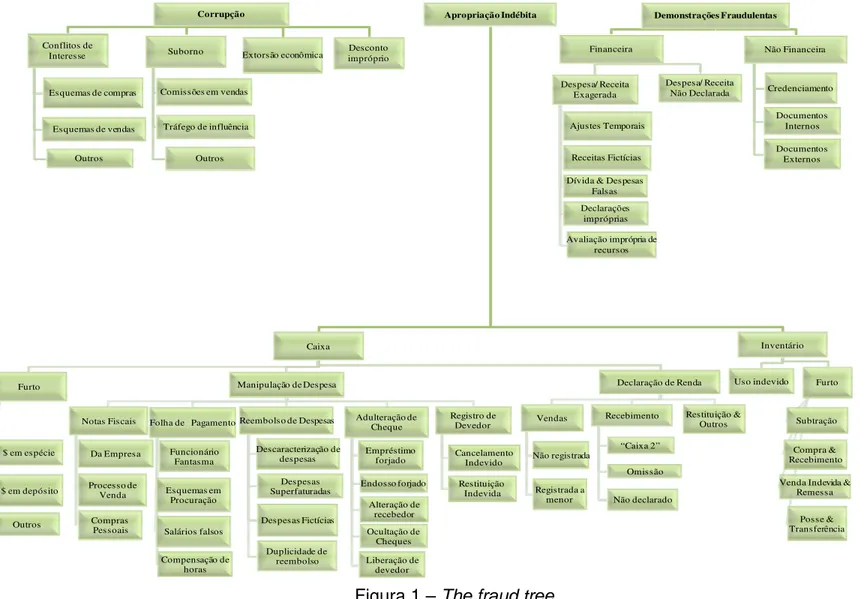 Figura 1 – The fraud tree 