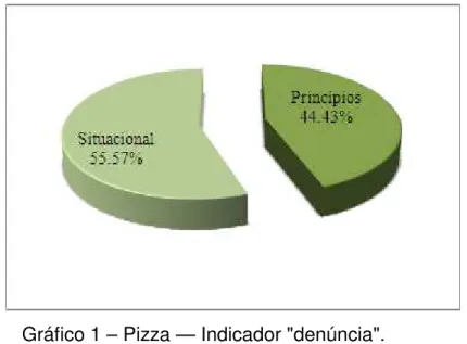 Gráfico 1 – Pizza — Indicador &#34;denúncia&#34;. 