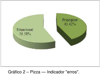Gráfico 2 – Pizza — Indicador &#34;erros&#34;. 