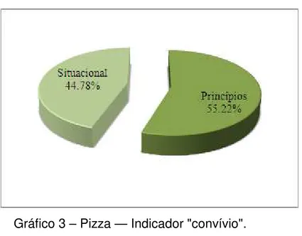 Gráfico 3 – Pizza — Indicador &#34;convívio&#34;. 