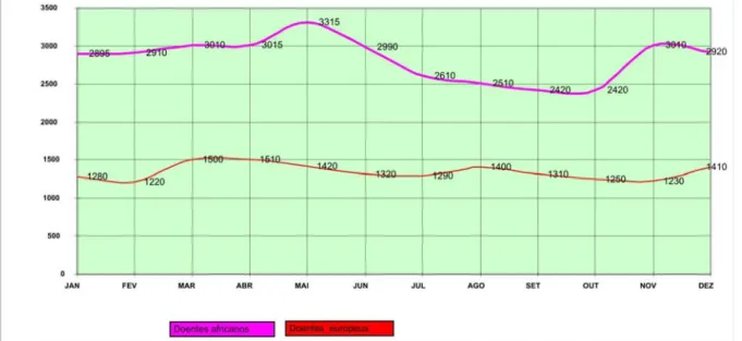 GRÁFICO 9 – EVOLUÇÃO DA MORBIDADE MENSAL DA CIDADE DE LUANDA  – ANO 1876 