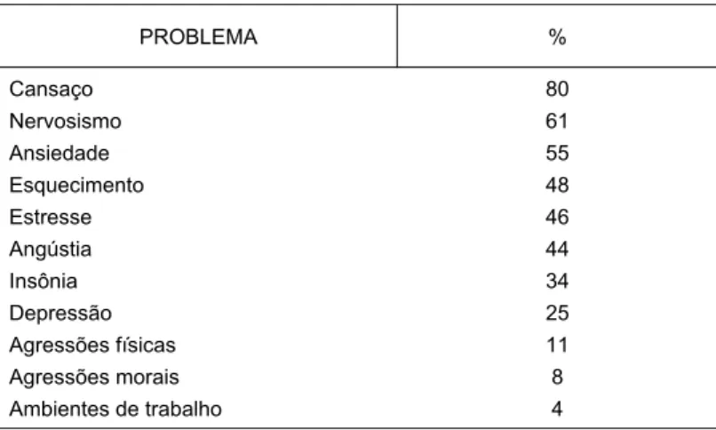 TABELA 2 - PROBLEMAS DESENVOLVIDOS PELOS PROFESSORES