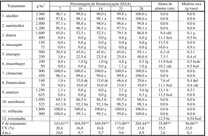 Tabela 4  - Seletividade de herbicidas aplicados em pré-emergência sobre plantas de Brachiaria decumbens cv