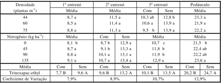 Tabela 1  - Comprimento dos entrenós (cm) do trigo em função da densidade de plantas e das doses de nitrogênio e de  trinexapac-ethyl
