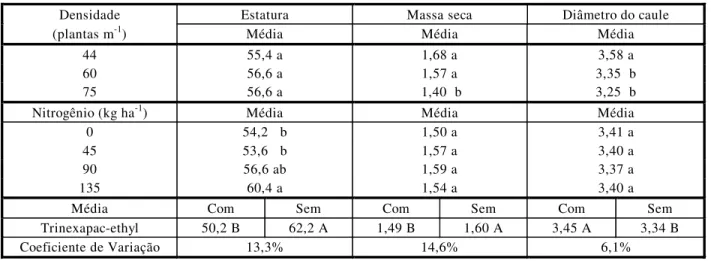 Tabela 3 - Número de perfilhos por planta, número de espigas por metro e número de grãos por espiga do trigo em função da  densidade de plantas e das  doses de nitrogênio e de trinexapac-ethyl