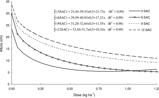 Figura 3 - Altura de inflorescências em função das doses do trinexapac-ethyl, para as avaliações realizadas a 3, 6, 9 e 12 SAC (semanas após o corte).
