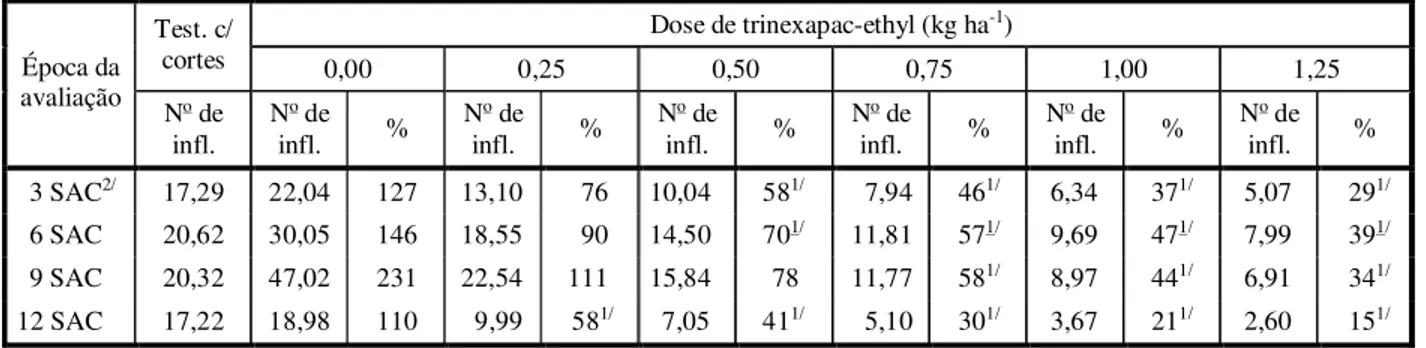 Tabela  4  -  Número  de  inflorescências/0,25  m²  nas  diferentes  épocas  de  avaliação  para  os  diferentes  tratamentos  e  as  respectivas  porcentagens  em  relação  à  testemunha  com  cortes  (dados  estimados  a  partir  das  equações  de  regre