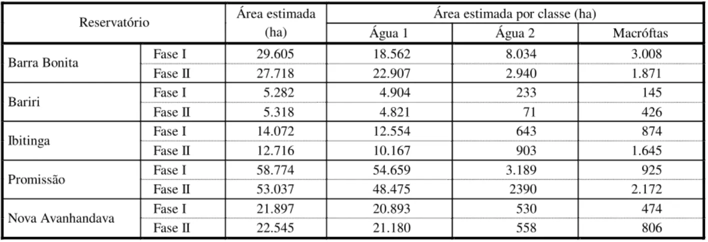 Tabela 4  - Área total por reservatório e por classe (ha) estimada a partir da classificação desenvolvida no Spring,  discriminando cada fase da análise 