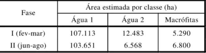 Tabela 5 - Estimativa de área por classe mapeada ao longo  dos reservatórios do Complexo Tietê, gerenciados pela  AES Tietê S.A