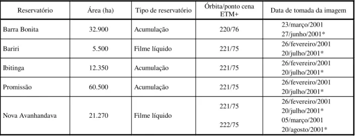 Tabela 2 - Características dos reservatórios e das imagens ETM+/Landsat utilizadas  Reservatório  Área (ha)  Tipo de reservatório  Órbita/ponto cena 