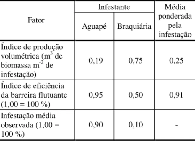 Tabela 3 - Valores médios do volume de biomassa obtido  em função da área trabalhada e do índice de eficiência  da barreira flutuante na retenção da vegetação 