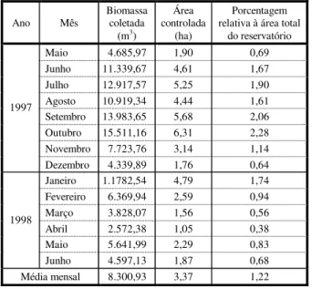 Tabela 4 - Volume mensal de biomassa coletada, área  referente à biomassa coletada ou “área controlada” (ha)  e porcentagem relativa à área total do reservatório  (276 ha)  Ano Mês  Biomassa coletada  (m 3 )  Área  controlada (ha)  Porcentagem  relativa à 