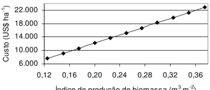 Figura 9 - Sensibilidade do custo total do sistema mecânico de remoção a variações no índice de produção volumétrica da biomassa (m 3  de biomassa m -2  de infestação).