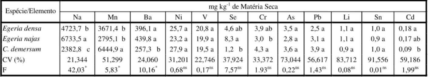 Tabela 1 -  Teores médios de elementos metálicos em plantas aquáticas imersas presentes no reservatório de Jupiá