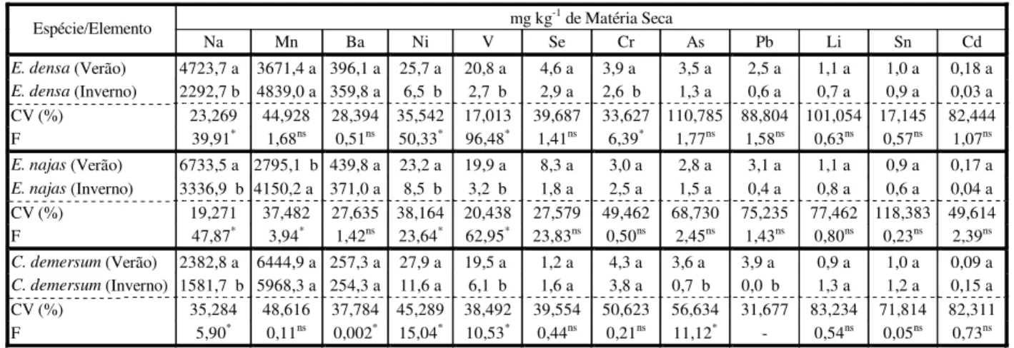 Tabela 3  - Teores médios de elementos metálicos em plantas aquáticas imersas presentes no reservatório de Jupiá