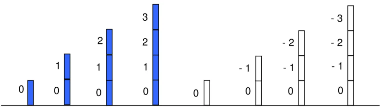 Figura 5. Exemplos de números inteiros