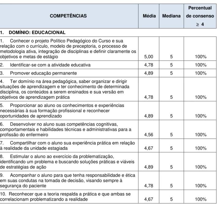 TABELA 1  –   Competências para Preceptoria de Enfermagem no Ensino Superior  por  área  de  domínio  e  suas  respectivas  médias,  medianas  e  percentuais de consenso 