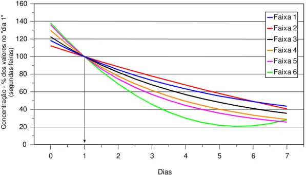 Figura 2 - Concentrações (ppb) de fluridone em porcentagens dos valores observados nas segundas-feiras, na lagoa Vírgula.