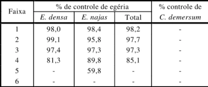 Tabela 4 -  Porcentagens de controle de Egeria densa,  Egeria najas e Ceratophyllum demersum na avaliação  realizada de 9 a 18/8/2000 