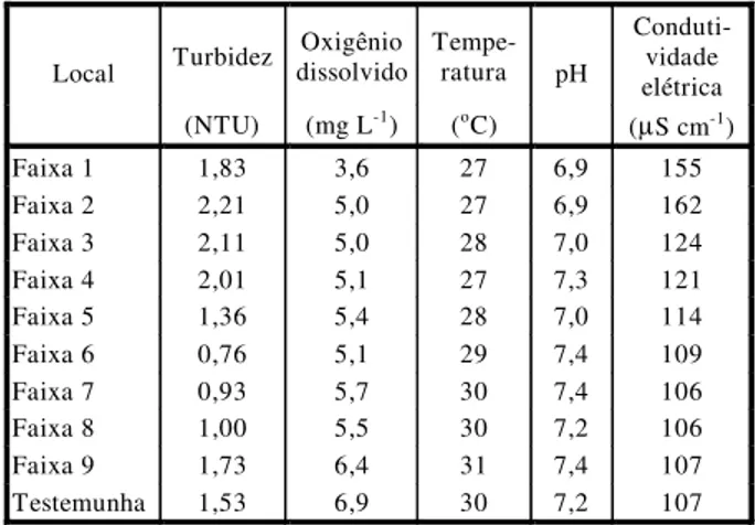 Tabela 6 - Valores de indicadores de qualidade da água nas  lagoas Vírgula e testemunha no meio do experimento  (6/10/1999, antes da 8 a  aplicação)  Turbidez  Oxigênio  dissolvido  Tempe-ratura  Conduti-vidade  elétrica Local  (NTU) (mg L-1 ) ( o C)  pH  