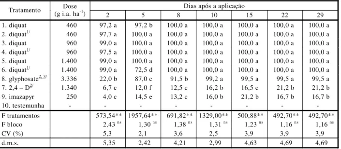 Tabela 2  - Porcentagem de controle de Pistia stratiotes aos 2, 5, 8, 10, 15, 22 e 29 dias após aplicação dos herbicidas