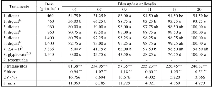 Tabela 4 - Porcentagem de controle de E. crassipes aos 5, 7, 9, 11, 16 e 20 dias após aplicação dos herbicidas