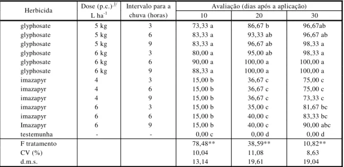 Tabela 3 - Notas de avaliação do controle de E. crassipes promovido pelos herbicidas glyphosate e imazapyr aplicados em  duas doses e três intervalos antes da incidência de chuva simulada 