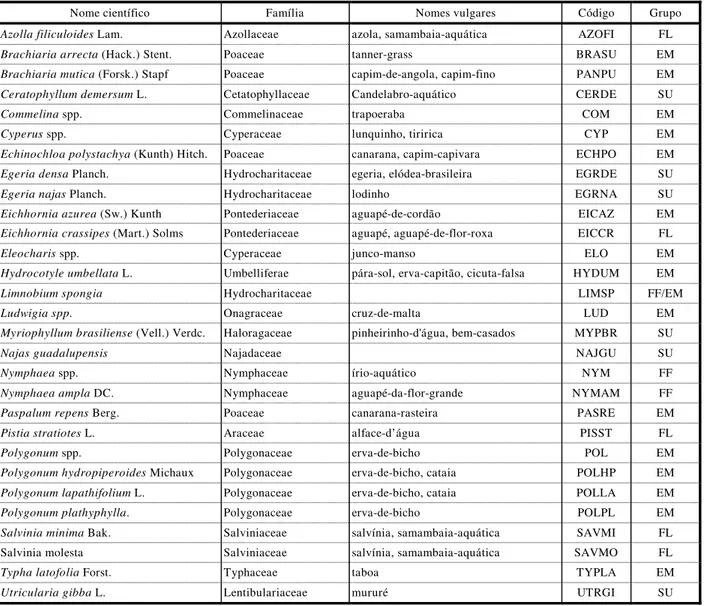 Tabela 2 - Espécies de plantas aquáticas identificadas nos reservatórios da CESP 