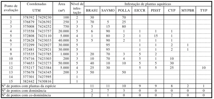 Tabela 7 - Composição da comunidade nos pontos de avaliação do reservatório de Jaguari   