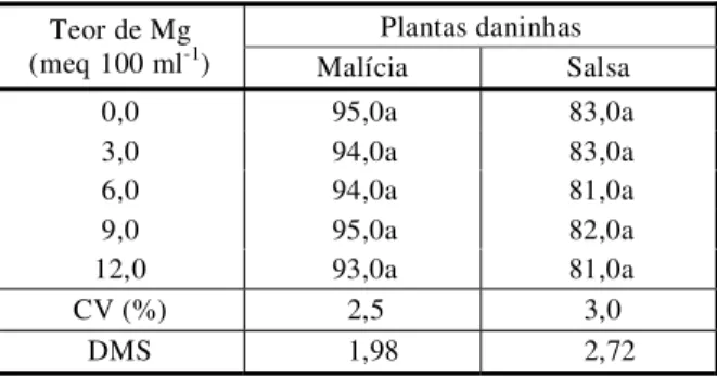 Tabela 4 - Variações na germinação (%) de sementes de plantas daninhas em função do teor de magnésio