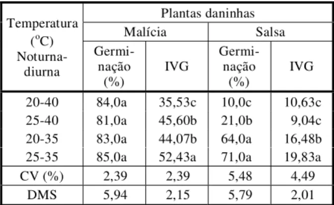 Tabela 6 - Variações na germinação de sementes de plantas daninhas em função da temperatura contínua