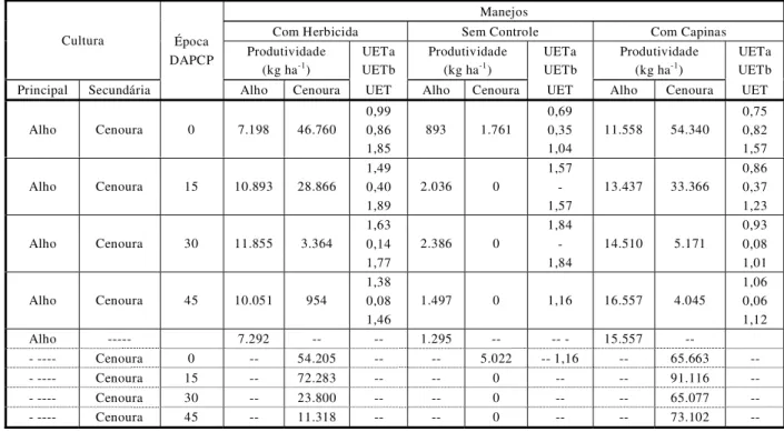 Tabela 9  - Produtividade e índices de uso eficiente da terra (UET) para épocas de consórcio e monocultivo de alho e de cenoura, em função de três sistemas de manejo de plantas daninhas
