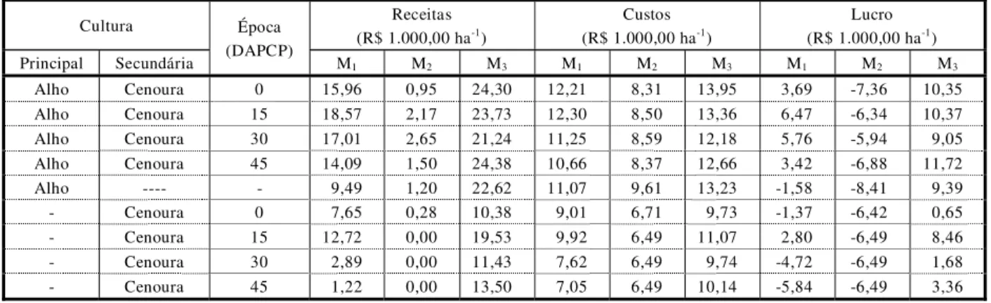 Tabela 10  - Rentabilidade do consórcio e do monocultivo, de alho e cenoura, em diferentes épocas e dentro de três manejos de plantas daninhas