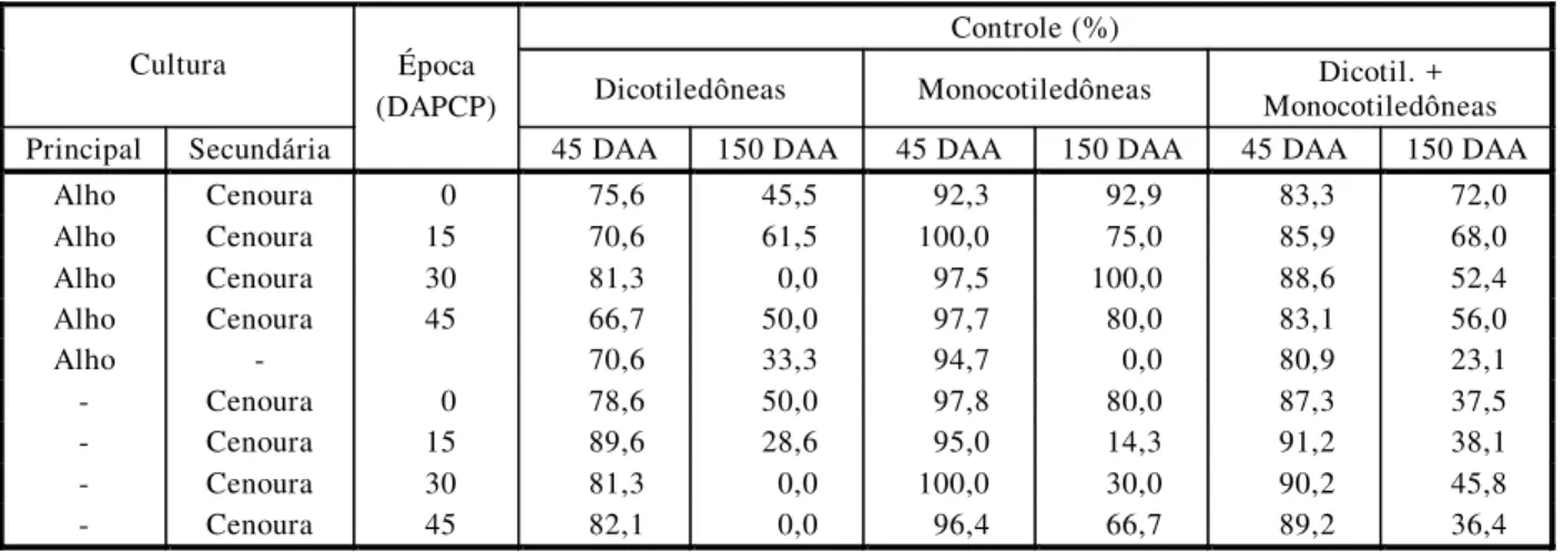 Tabela 3  - Médias das porcentagens de cobertura do solo pelas plantas daninhas aos 15, 30 e 45 DAA do herbicida oxadiazon no experimento de épocas de consórcio e monocultivo, envolvendo alho e cenoura, em função de dois manejos de plantas daninhas