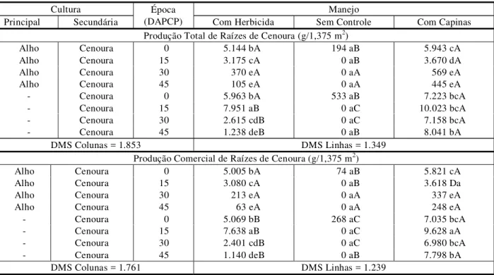 Tabela 8  - Produção total e comercial de raízes de cenoura, considerando-se o desdobramento da interação entre épocas de consórcio e de monocultivo, envolvendo alho e cenoura, em função de três manejos de plantas daninhas